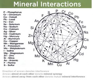 Mineral interactions